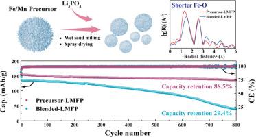 Hierarchical LiMn0.6Fe0.4PO4 microspheres with atomic mixture of Fe/Mn derived from (Mn0.6Fe0.4)3(PO4)2·xH2O precursors for high stability lithium ion batteries