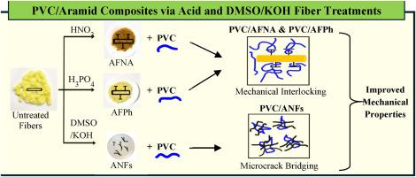 Effects of Fiber Modification on the Mechanical Properties of Solution-Cast Poly(vinyl chloride) Films Reinforced by Aramid Fibers