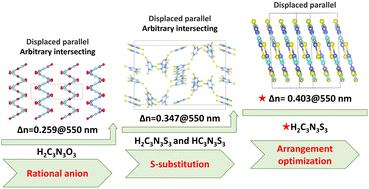 Realizing large birefringence via S-substitution and anisotropic arrangement optimization