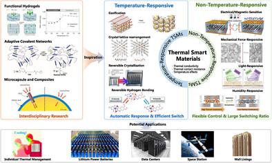 Developments and Opportunities in Temperature‐Responsive Thermal Smart Materials
