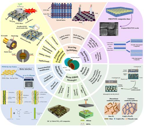 Research progress on the tribological properties of self-lubricating fabric liners