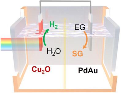 Simultaneous Glycolate and Hydrogen Generation Enabled by Unassisted Photocathode-Anode Cells