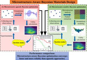 Microstructure-aware bayesian materials design