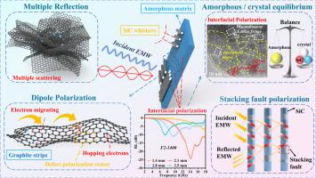 Fe-induced stacking faults engineering for breakthrough broadband absorption in SiBCN ceramics