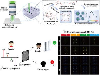 Direct Laser Writing 3D Carbon Dot Array for Orbital Angular Momentum Holographic Encryption