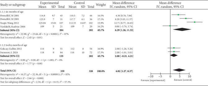 Iron Supplementation at 1 mg/kg/Day for Exclusively Breastfed Full-Term Infants: A Meta-Analysis.