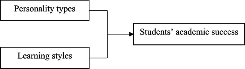 A multivariate analysis of the relationships among the Big Five personality traits, activity-oriented learning styles, and academic performance of Grade 12 students in Thailand.