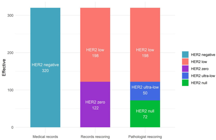 Real-world analysis of HER2-ultralow in HR+/HER2- metastatic breast cancer: prevalence and first-line chemotherapy outcomes.