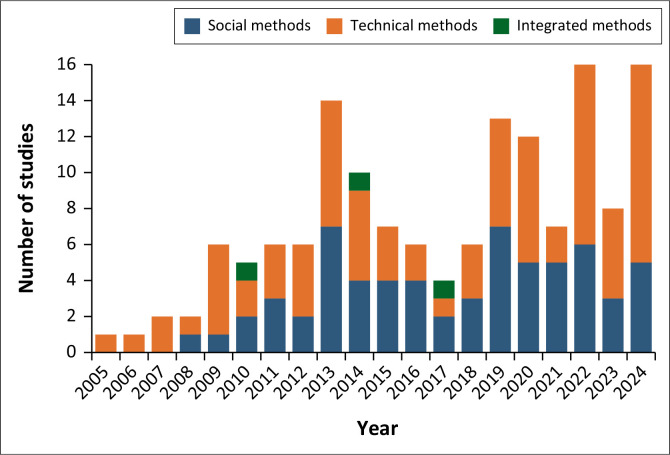 A review of technical and social methods for observing and monitoring extreme rainfall events.