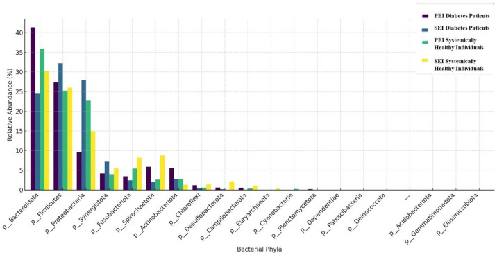 Comparative Analysis of Root Canal Microbiota in Patients with Diabetes and Systemically Healthy Individuals: A Pilot Next-Generation Sequencing Study.