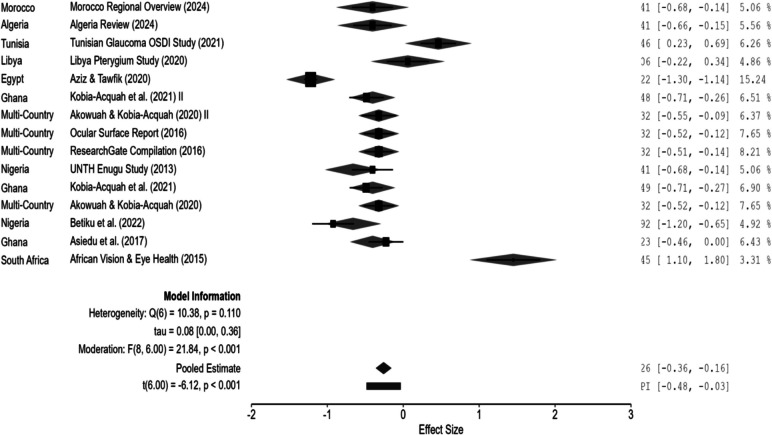 Prevalence of dry eye disease in African populations: a systematic review and meta-analysis.