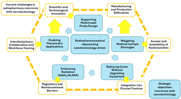 Strategic Objectives of Nanotechnology-Driven Repurposing in Radiopharmacy-Implications for Radiopharmaceutical Repurposing (Beyond Oncology).