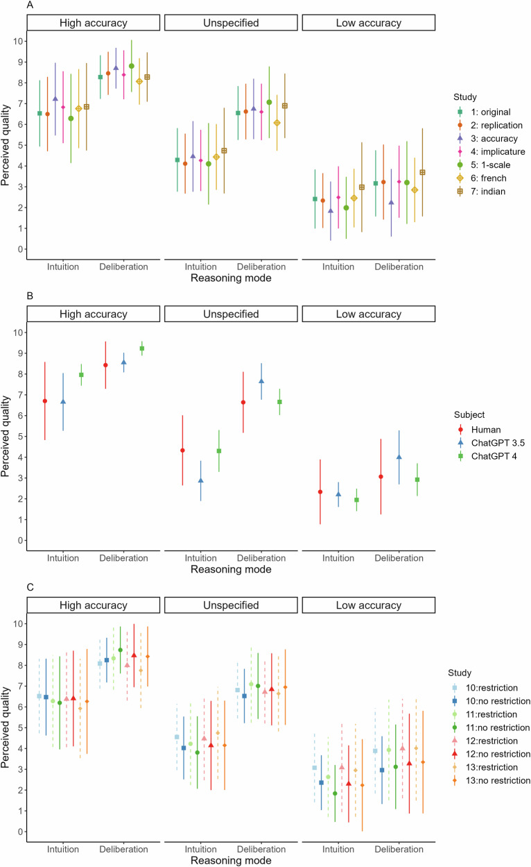 Humans and LLMs rate deliberation as superior to intuition on complex reasoning tasks.