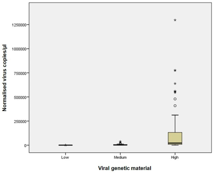 Comparative Performance of Digital PCR and Real-Time RT-PCR in Respiratory Virus Diagnostics.
