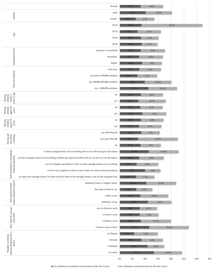 Factors Associated with Seasonal Influenza Vaccination Among Working-Age Adults in Poland: A Nationwide Cross-Sectional Survey.
