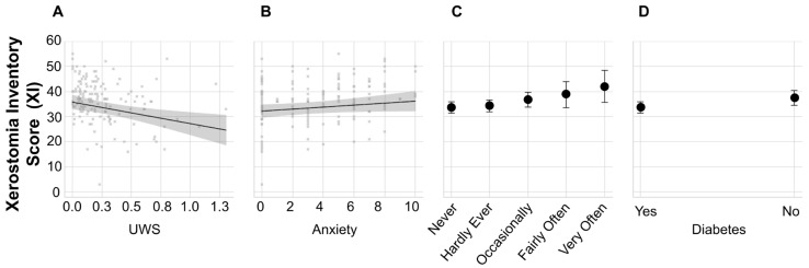 Medication-Induced Xerostomia: Cross-Sectional Analysis of Salivary Flow, Intraoral Aching, and Anxiety.
