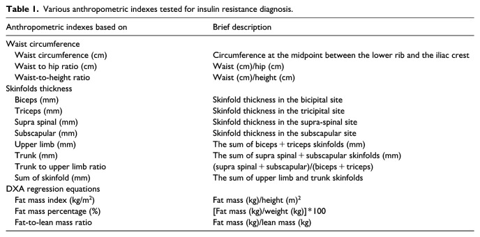 Diagnostic accuracy of various anthropometric indexes for assessing insulin resistance in the Peruvian population: An analytical cross-sectional study.