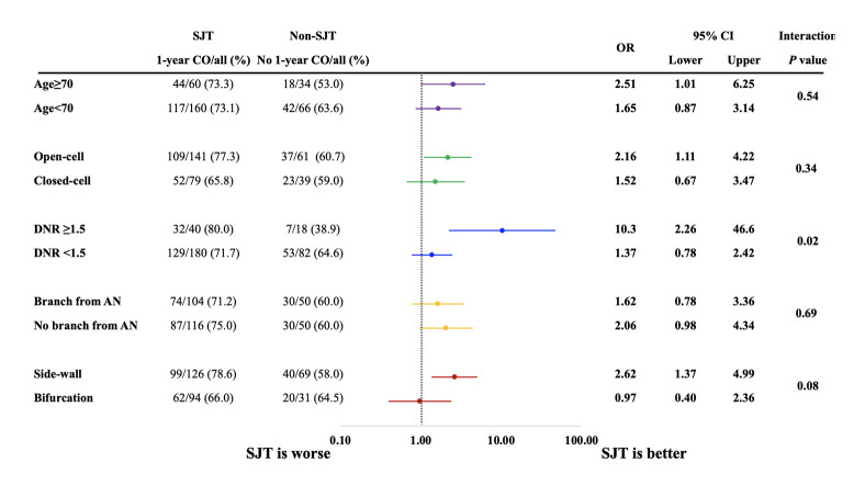 The efficacy and safety of stent-assisted coil embolization with the semi-jailing technique in patients with unruptured intracranial aneurysm.