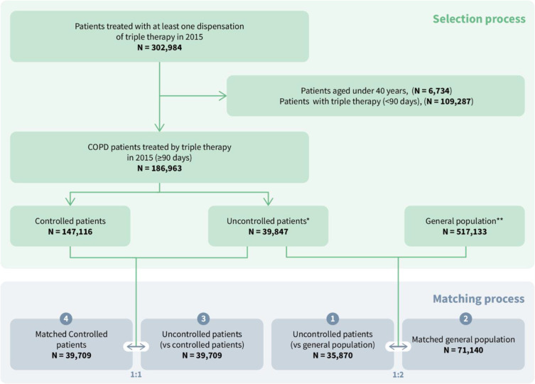 Economic Burden of Uncontrolled COPD Under Triple Therapy: A Population-Based Study.