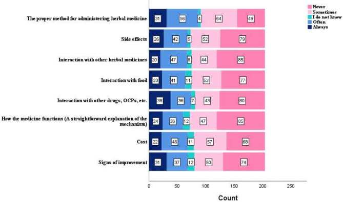 Drug counseling for herbal medicines: patients' perspectives on the professional performance of pharmacists in urban pharmacies.