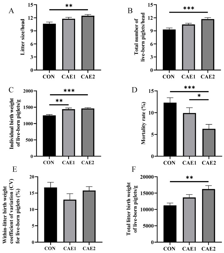 Effects of Supplementation with Chlorogenic Acid-Rich Extract from <i>Eucommia ulmoides</i> Oliver During Peri-Implantation on the Reproductive Performance and Gut Microbiota of Sows.