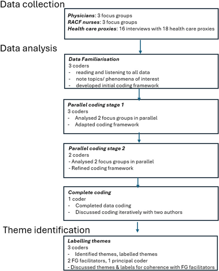 Proxy, nurse, and physician needs regarding advance care planning by proxy for aged care residents lacking decision making capacity: an exploratory study.