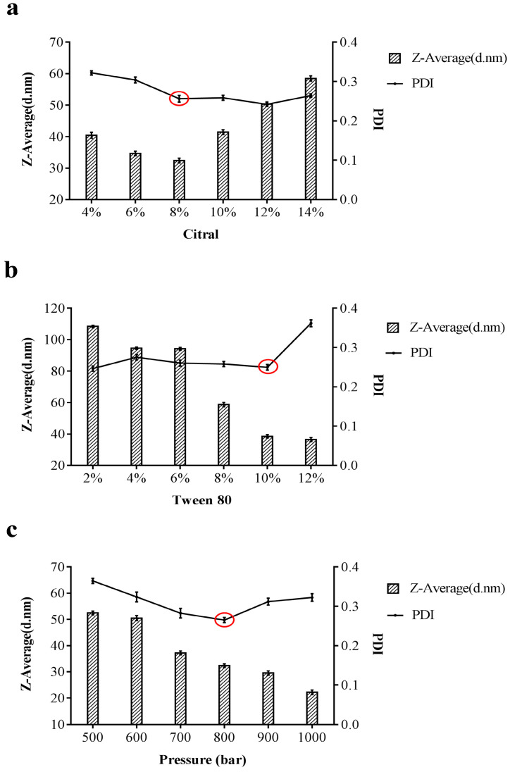 Evaluating the Antimicrobial Efficacy of Citral Nano-Emulsion Against <i>Vibrio parahaemolyticus</i>.