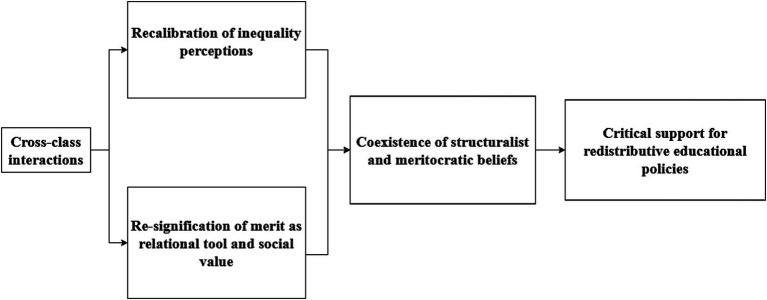 Cross-class interactions and subjective inequality: perceptions, beliefs and distributive preferences at a Colombian elite university.