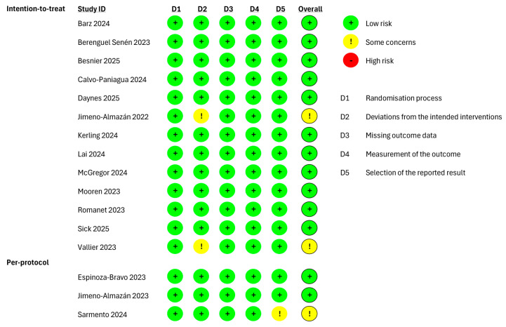Post-Acute COVID-19 Syndrome (PACS) and Exercise Interventions: A Systematic Review of Randomized Controlled Trials.