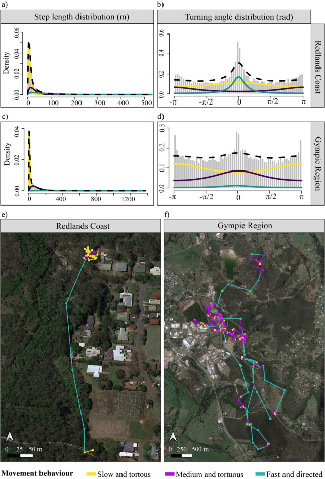 Effects of urbanisation on the movements of an arboreal specialist using hidden Markov models.