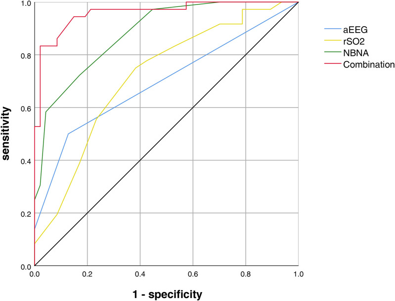 Early assessment and analysis of high-risk factors of neurodevelopmental impairment in neonates with congenital diaphragmatic hernia.