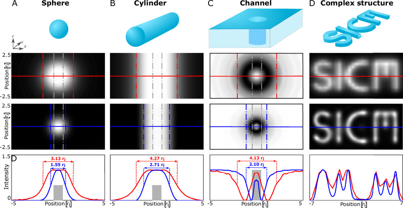 Super-resolution imaging with nanopipettes.