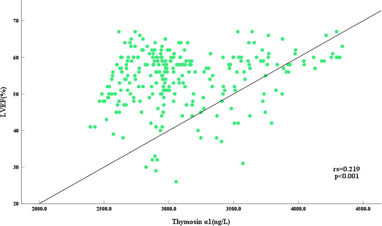 Expression levels of thymosin α1 in acute myocardial infarction patients and its correlation to cardiac function.