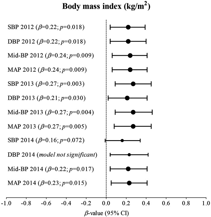 Longitudinal blood pressure and body mass index in South African adolescents.