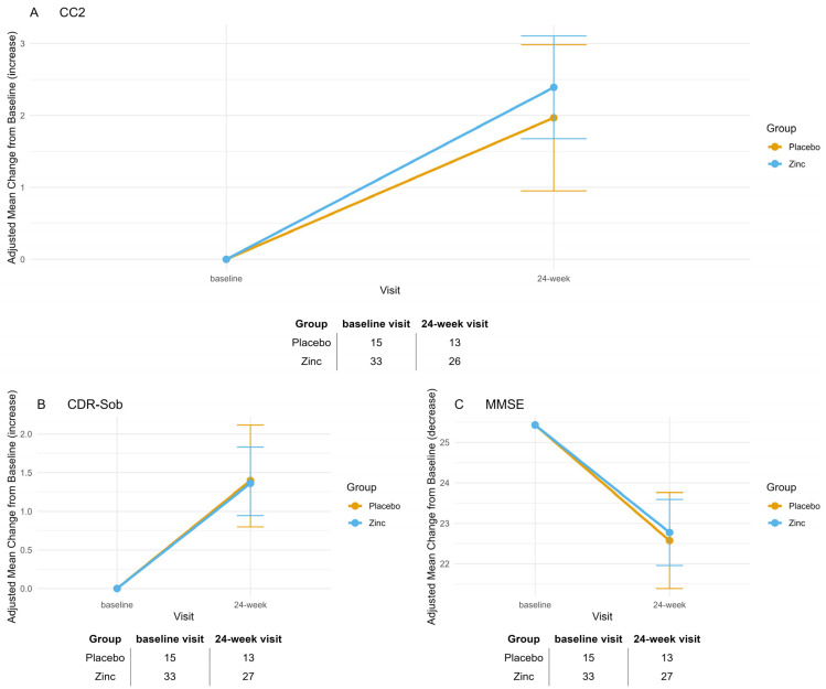 Zinc Therapy in Mild Cognitive Impairment: Cognitive Stabilization in Pharmacodynamically Responsive Patients in the ZINCAiD Trial.