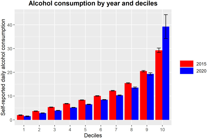 Changes in self-reported alcohol consumption at high and low consumption in the wake of the COVID-19 pandemic: a test of the polarization hypothesis.