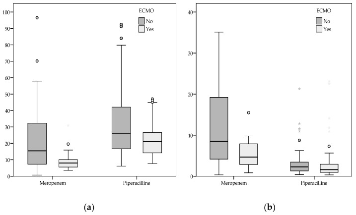 Optimising Meropenem and Piperacillin Dosing in Patients Undergoing Extracorporeal Membrane Oxygenation Without Renal Dysfunction (MEPIMEX).