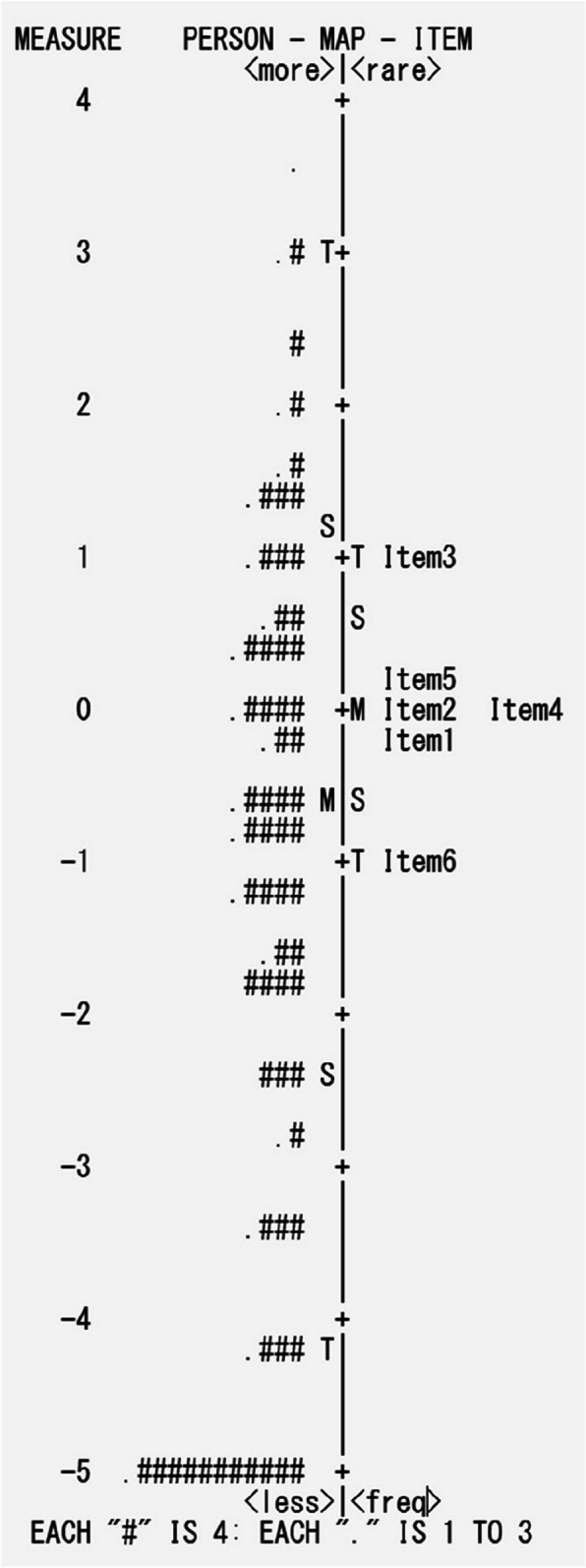 Rasch analysis of the six items, self-reported Hamilton depression scale in Chinese patients with major depressive disorder.