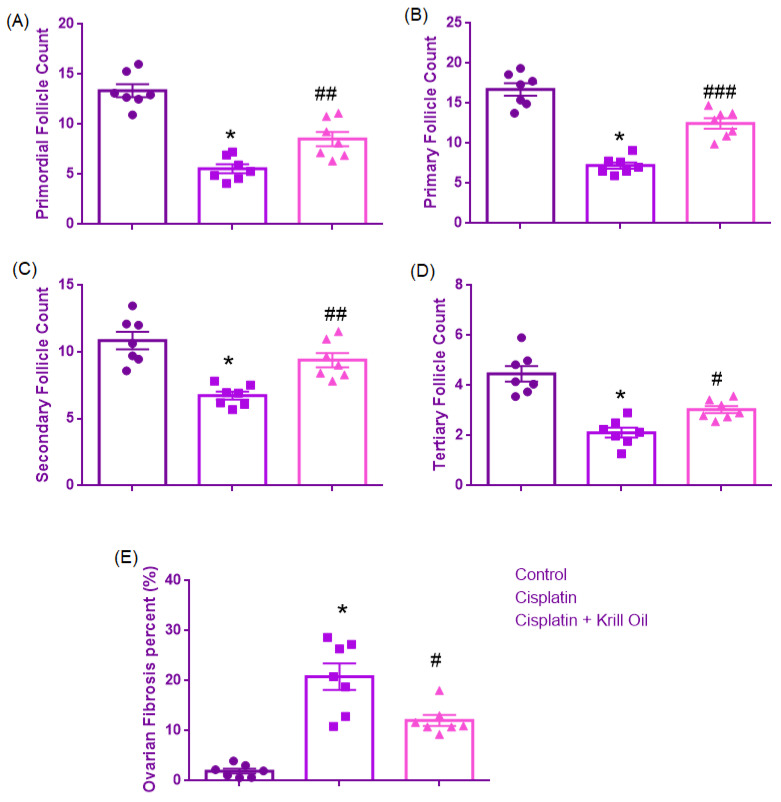 Krill Oil Mitigates Cisplatin-Induced Ovarian Toxicity via Attenuation of Oxidative Stress and Inflammatory Pathways.