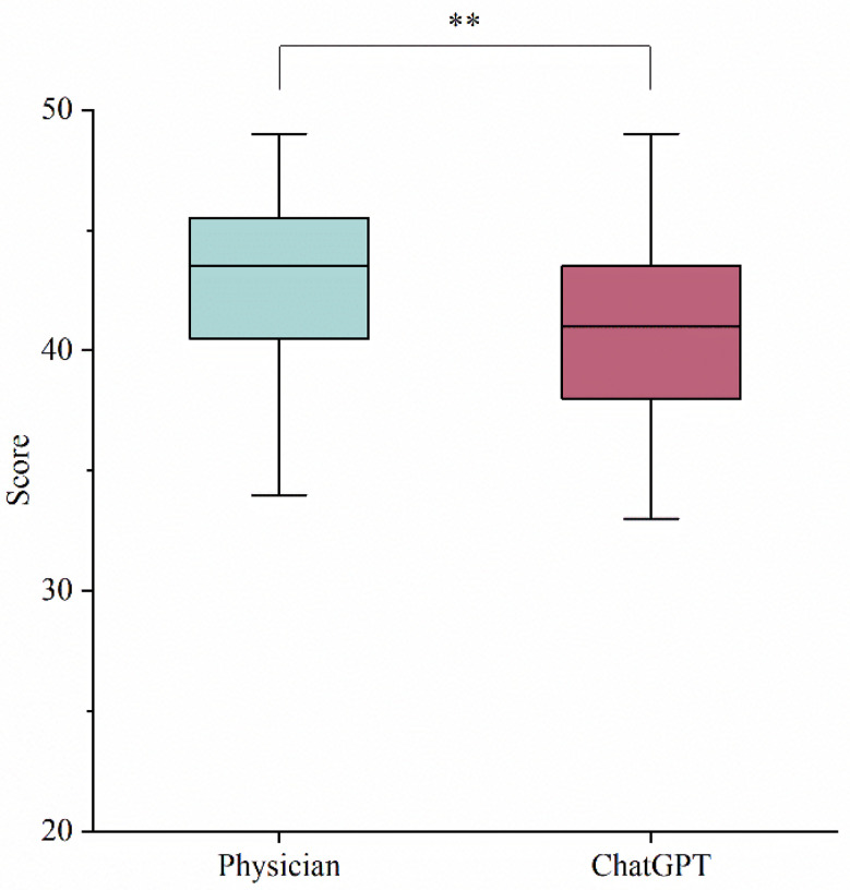 Evaluating the performance of ChatGPT in clinical multidisciplinary treatment: a retrospective study.