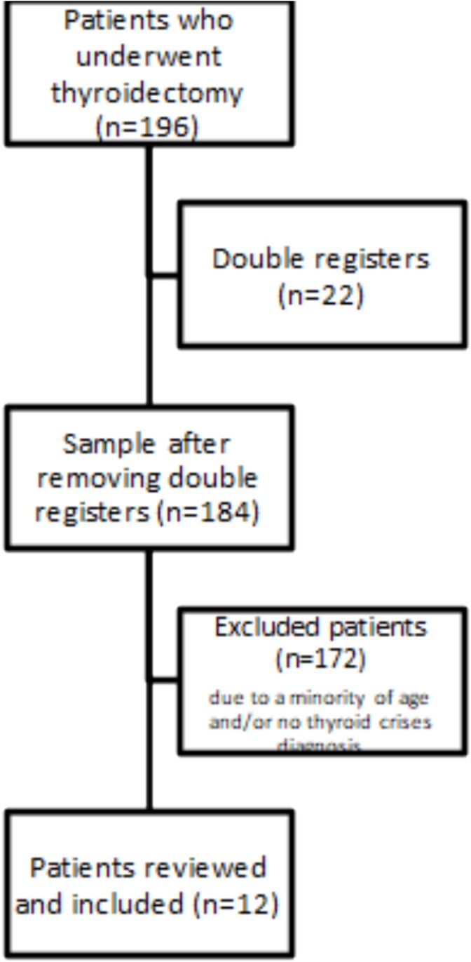 Thyroidectomy in thyrotoxic crisis: is a euthyroid state required? A case series.