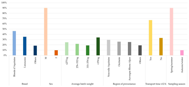 Identification of Risk Factors Associated with Treatment for BRD in Beef Calves Within the First 60 Days After Arrival at Fattening Operations in Northwestern Italy Beef Calves.