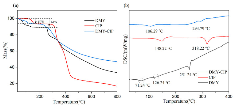 Salt Cocrystallization-A Method to Improve Solubility and Bioavailability of Dihydromyricetin.