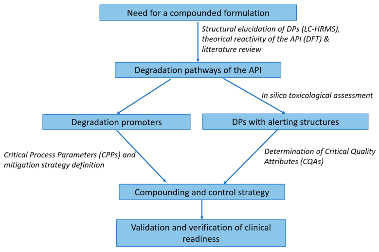 A Risk-Based Framework for Hospital Compounding: Integrating Degradation Mechanisms and Predictive Toxicology.