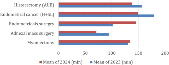 Pioneering robotic surgery for complex gynecologic conditions: implementation beyond cancer care.