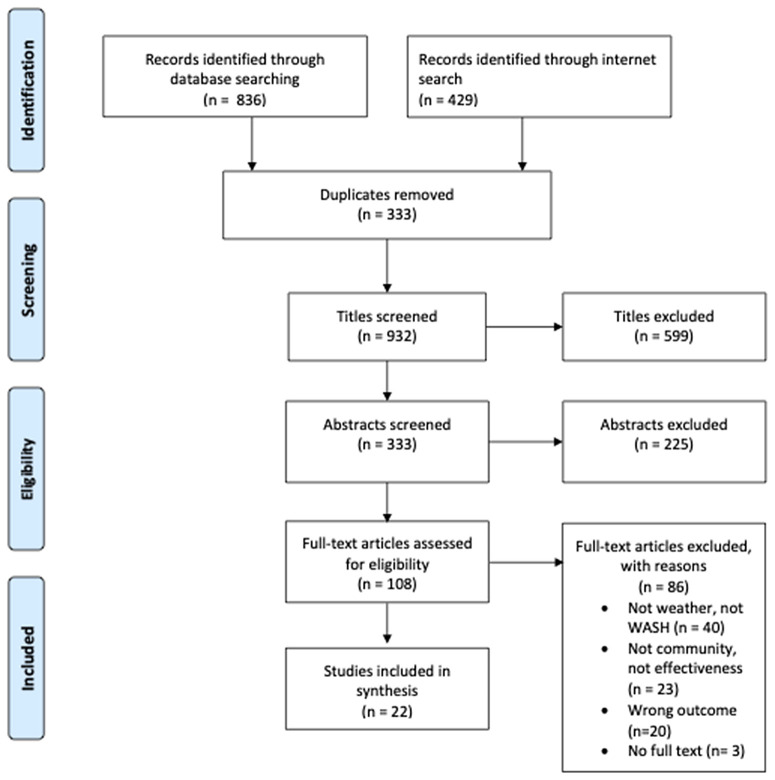 Climate change, disability, and water, sanitation and hygiene: A scoping review of evidence and interventions in low and middle-income countries.