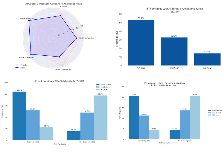 Knowledge and Perceptions of AI Among Medical Students in Morocco: Cross-Sectional Study.