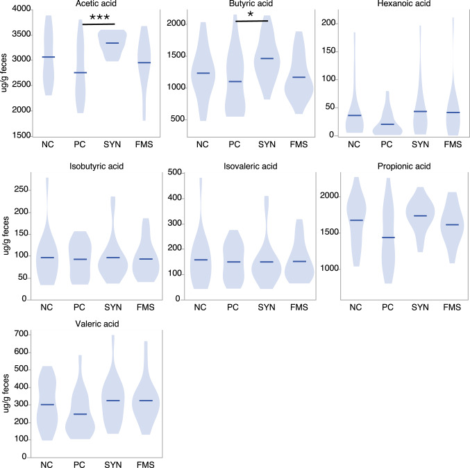 Maple Syrup and Bacillus velezensis based Supplement: in Vivo Study of the Impact on Growth Performance, Microbiota Composition, and Metabolic Activity in Weaned Piglets.
