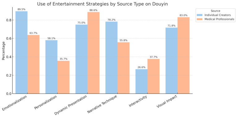 The Triumph of Substance: Decoding the "Functional Infotainment" Model for Sex Education on Douyin.