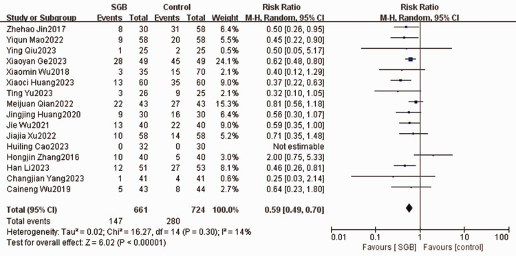 Effect of stellate ganglion block on postoperative nausea and vomiting after general anesthesia: A meta-analysis.